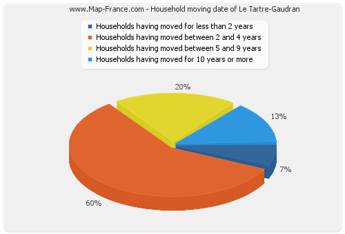 Household moving date of Le Tartre-Gaudran